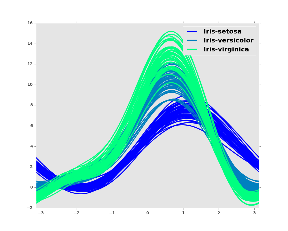 ../_images/andrews_curve_winter.png