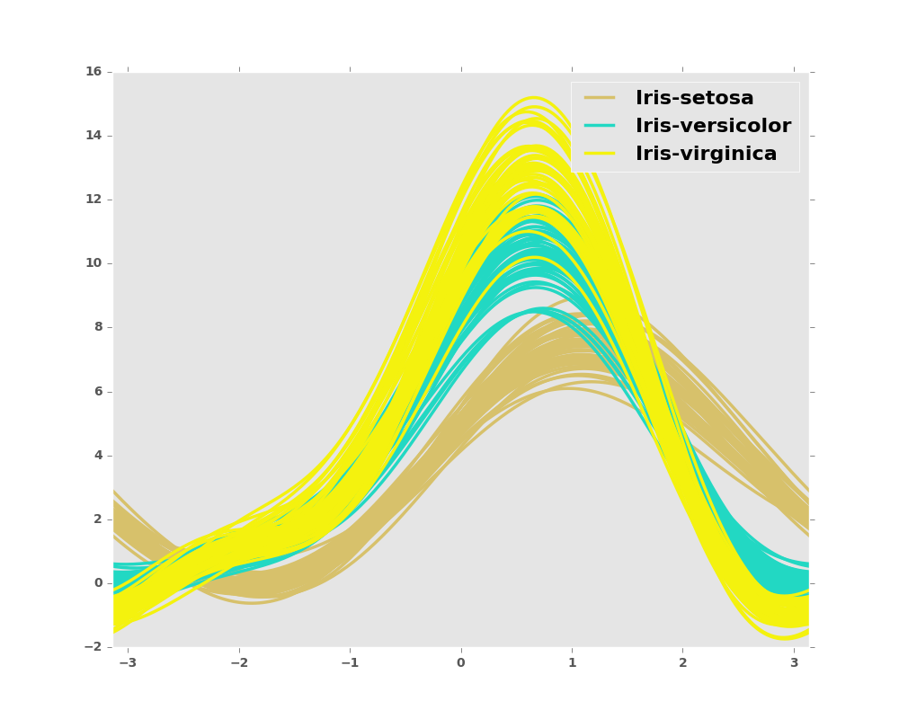 ../_images/andrews_curves.png