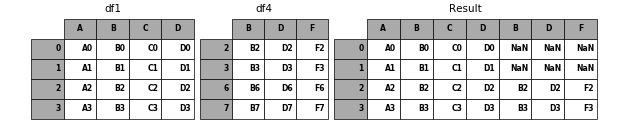 ../_images/merging_concat_axis1_join_axes.png