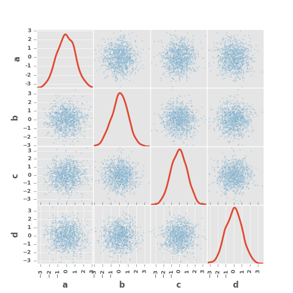 ../_images/scatter_matrix_kde.png