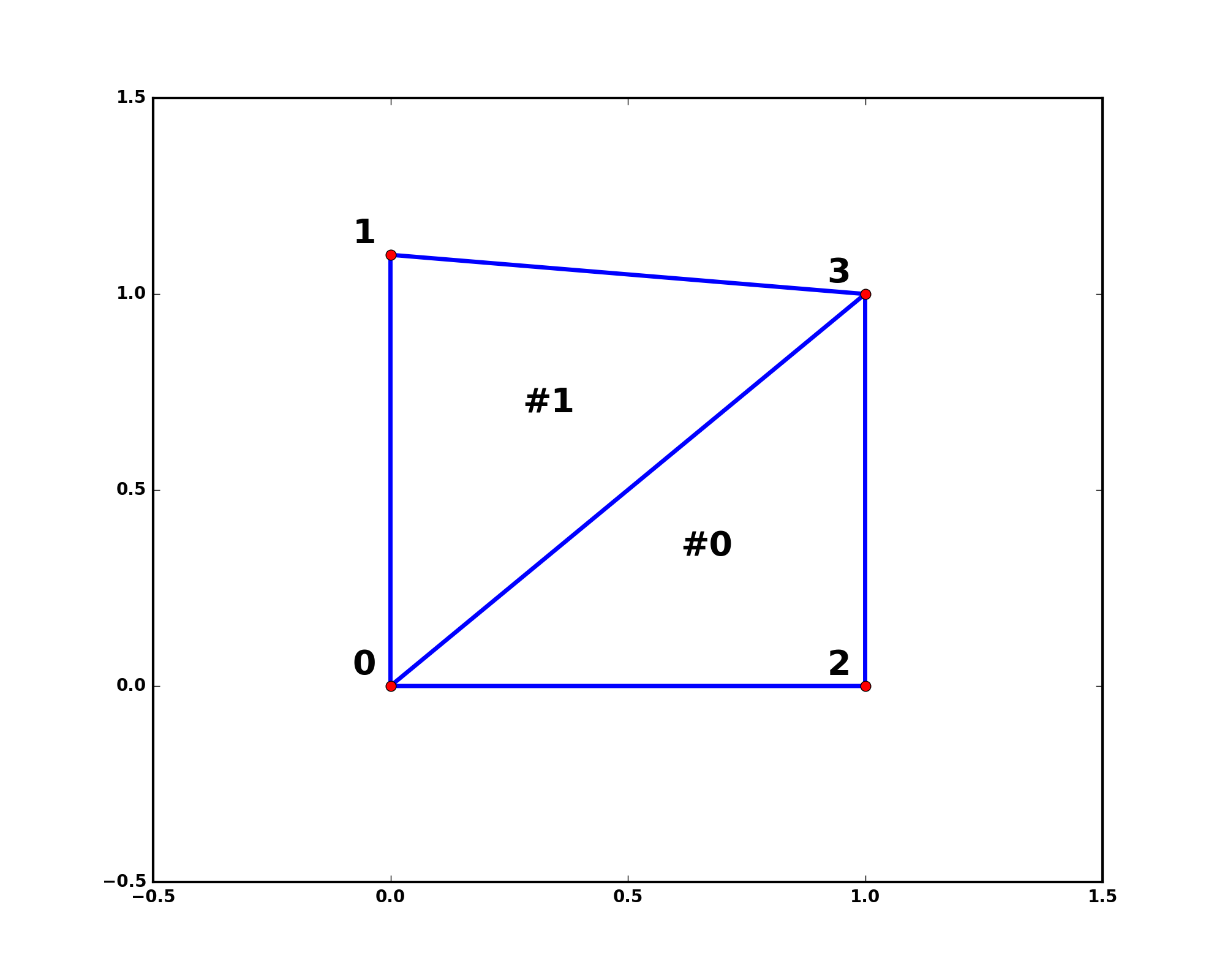 1.12. Spatial Data Structures And Algorithms (scipy.spatial)